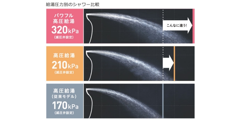 高層階でもノンストレス!業界トップクラスの給湯圧力