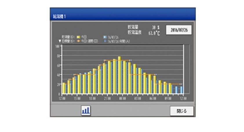 お天気リンクAIや高効率ヒートポンプによる業界トップクラスの省エネ性能
