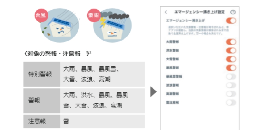 非常時も安心！「エマージェンシー沸き上げ」で自動でお湯を確保
