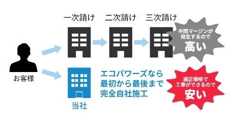 エコパワーズなら最初から最後まで完全自社施工